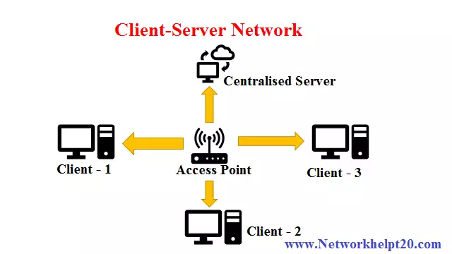 Computer Network - Client-Server Network.