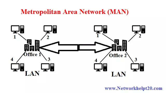Computer Network MAN (Metropolitan Area Network).