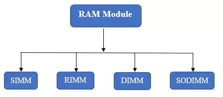 Computer RAM Module.