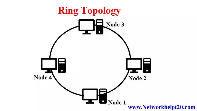Ring Topology.