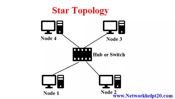 Star Topology.
