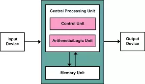 Components of a computer system.