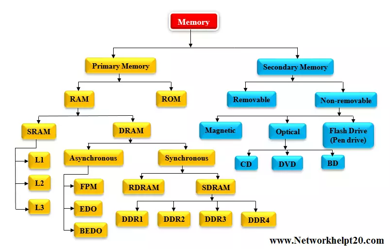 Computer Memory Classification.