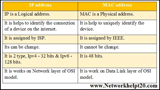 Different between IP address and MAC Address.