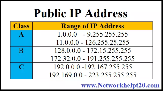 Range of Public IP Address.
